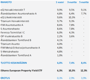 kiinteistorahastot-taulukko