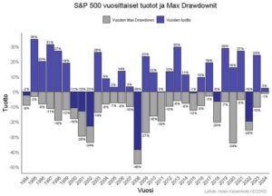 kuva-1-sp-500-vuosittaiset-tuotot-ja-drawdownit