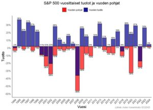 kuva-2-sp-50-vuosittaiset-tuotot-ja-vuoden-pohjat